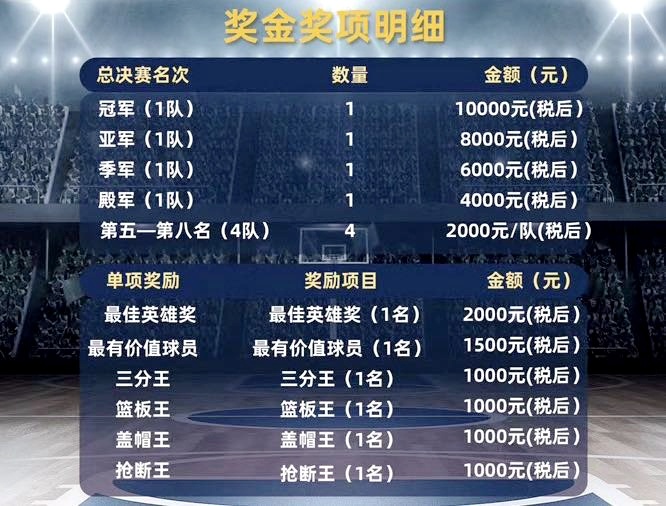 成都篮球赛2020_成都市篮球锦标赛_成都3v3篮球赛冠军奖金多少